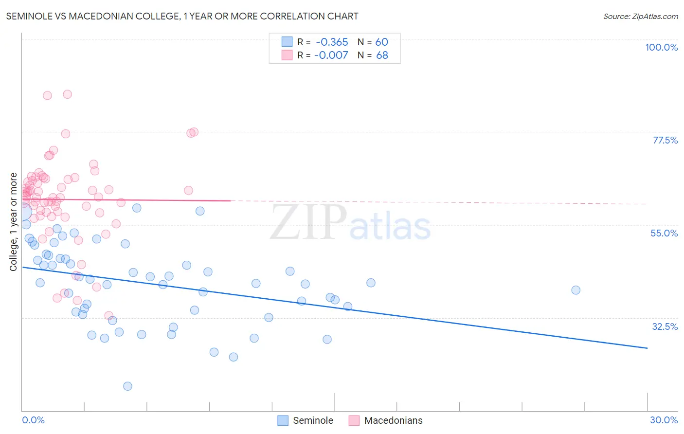 Seminole vs Macedonian College, 1 year or more