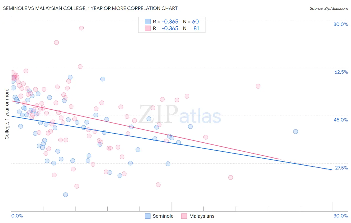 Seminole vs Malaysian College, 1 year or more