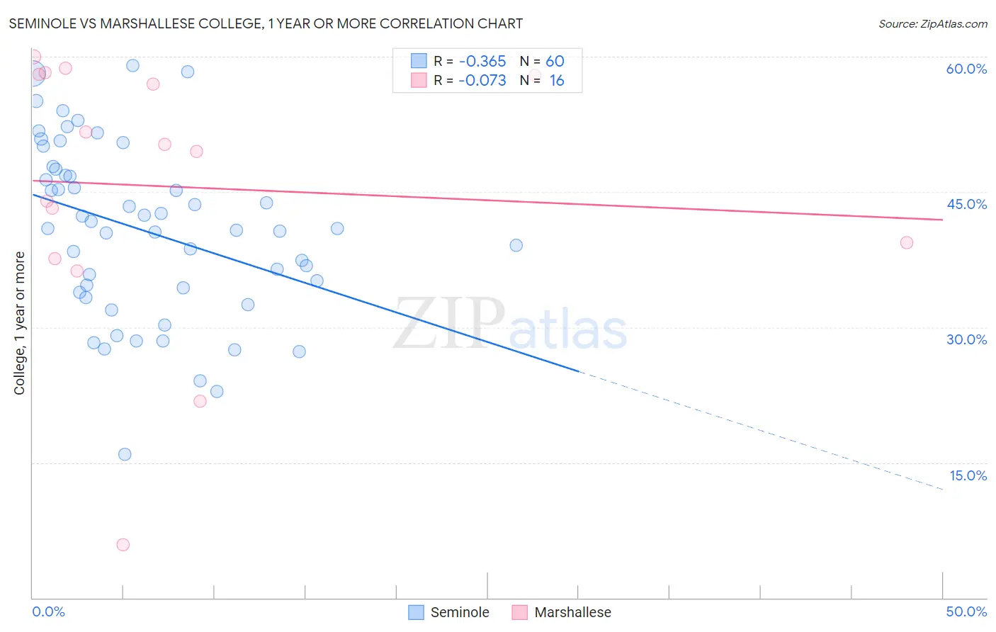 Seminole vs Marshallese College, 1 year or more