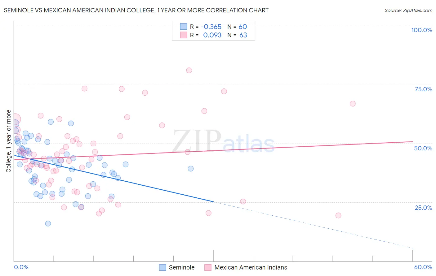Seminole vs Mexican American Indian College, 1 year or more