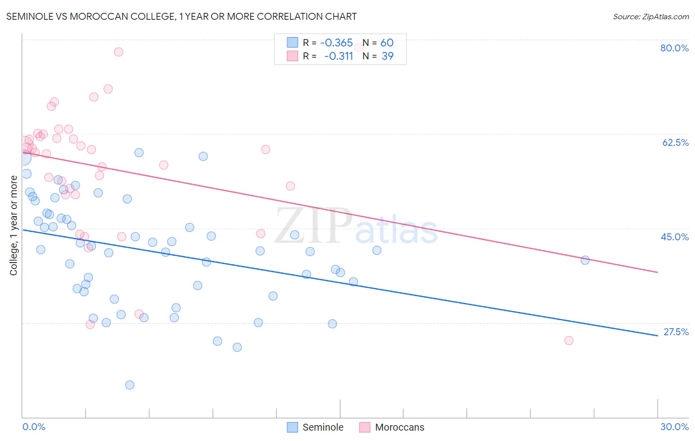 Seminole vs Moroccan College, 1 year or more