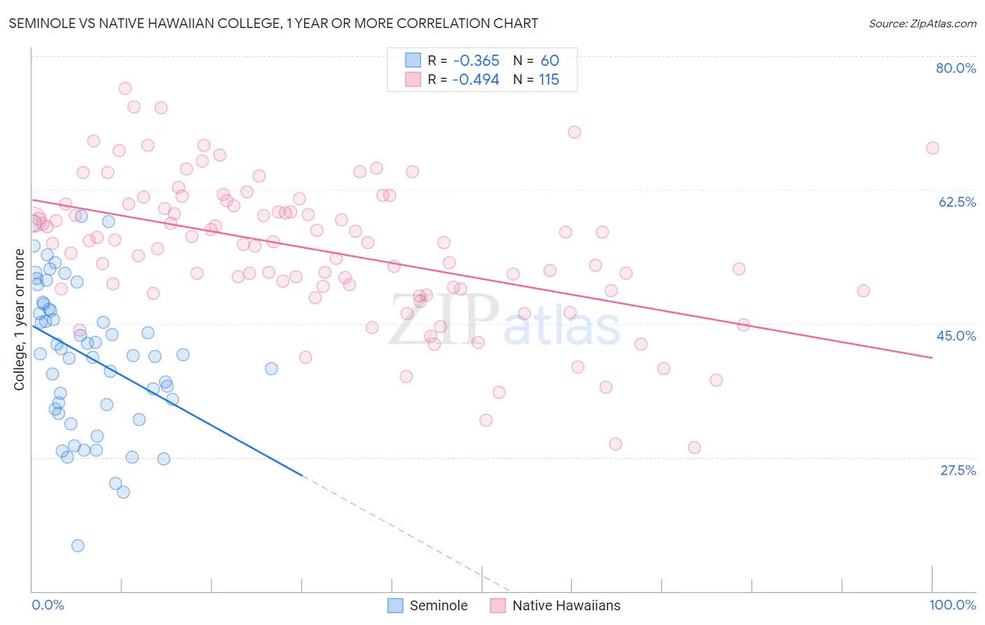 Seminole vs Native Hawaiian College, 1 year or more