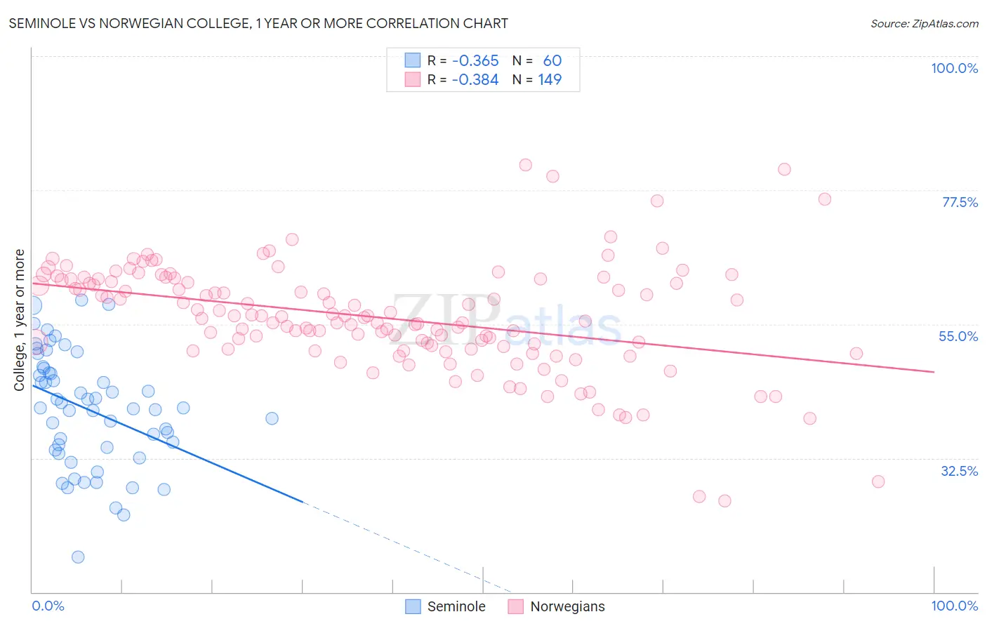 Seminole vs Norwegian College, 1 year or more