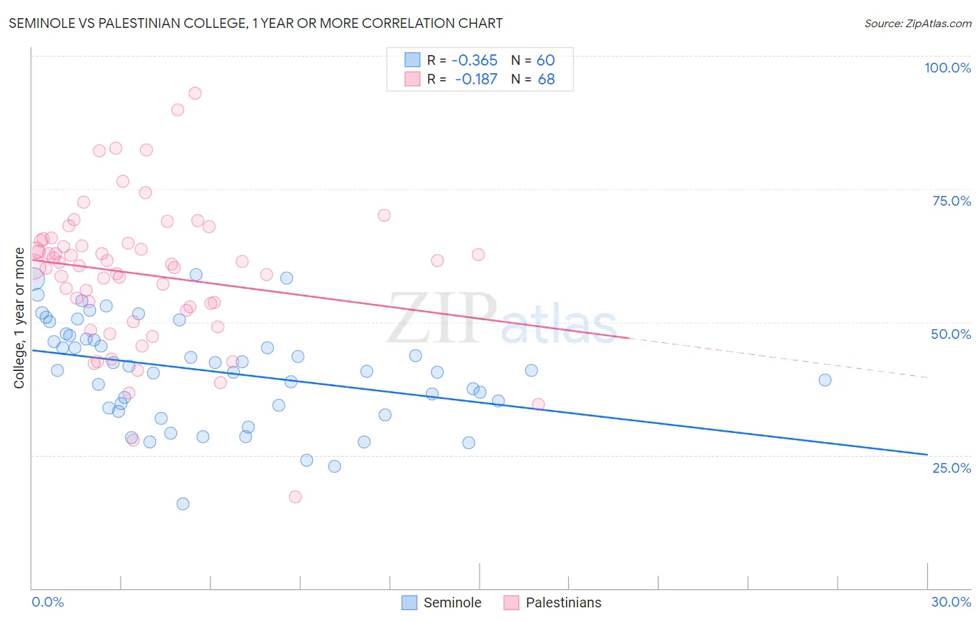 Seminole vs Palestinian College, 1 year or more