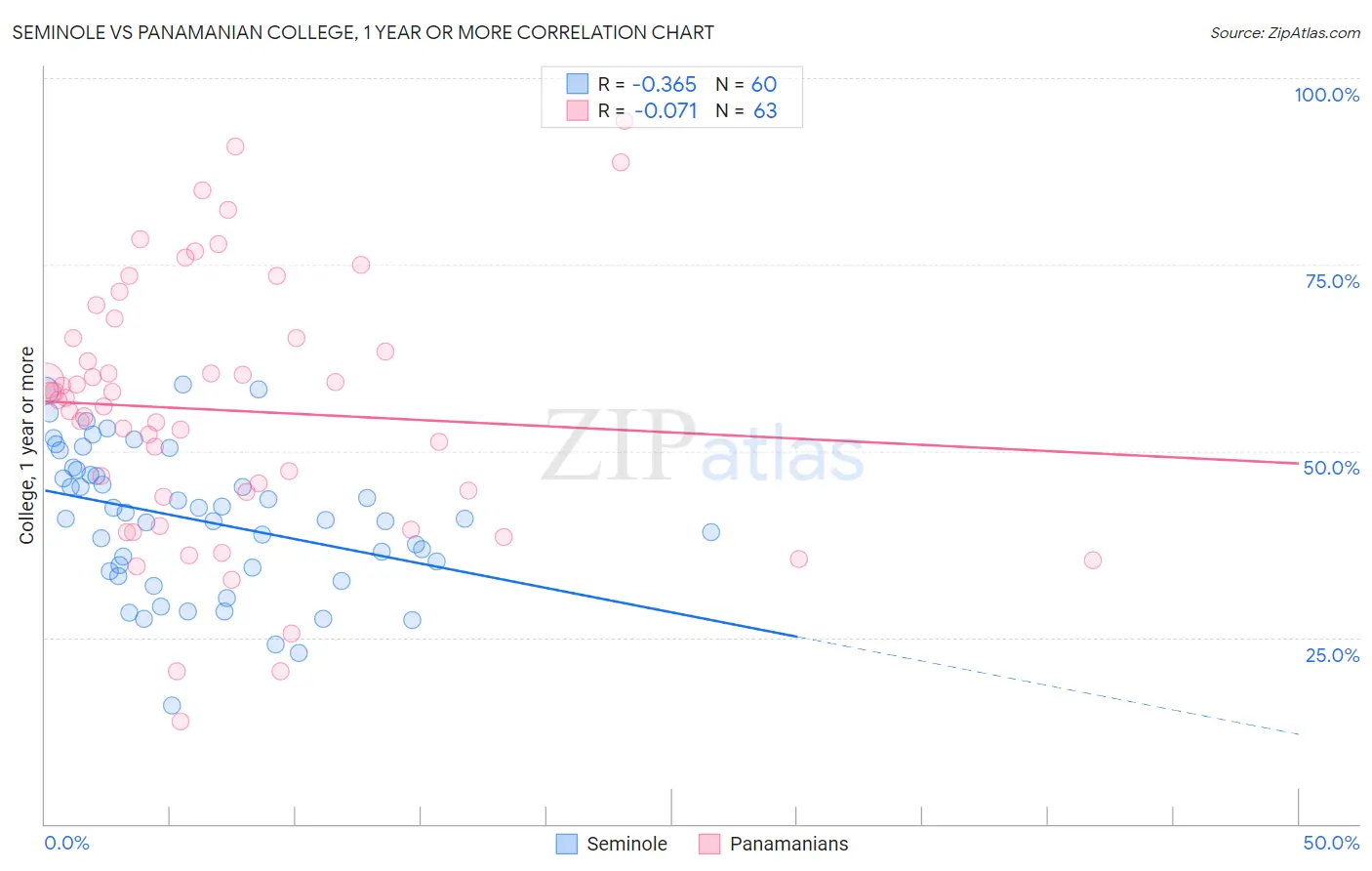 Seminole vs Panamanian College, 1 year or more