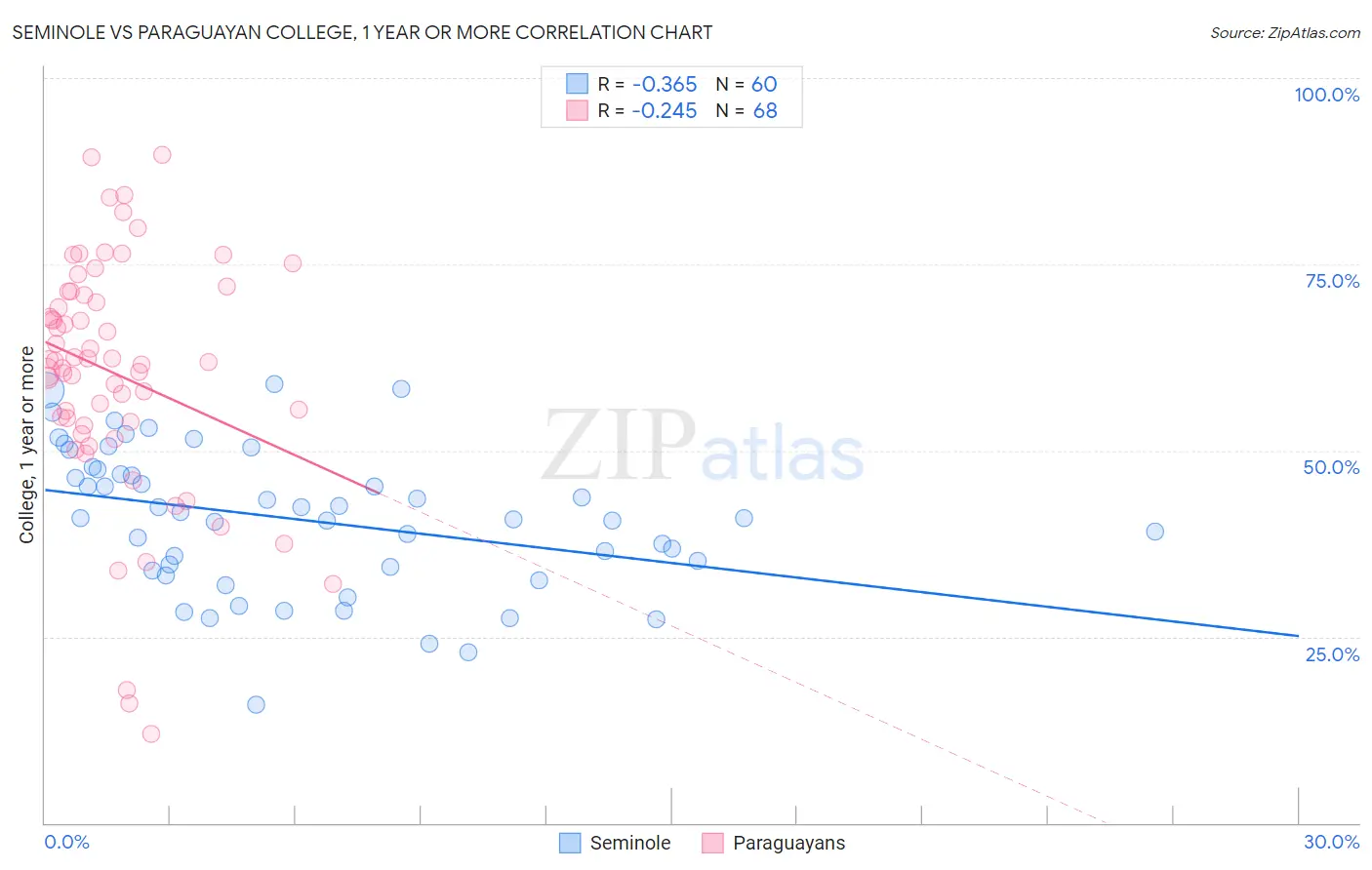 Seminole vs Paraguayan College, 1 year or more