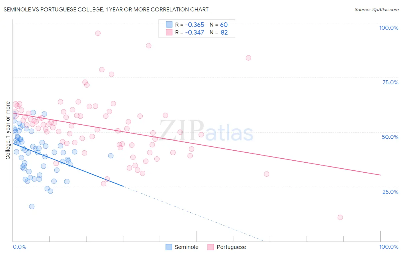 Seminole vs Portuguese College, 1 year or more