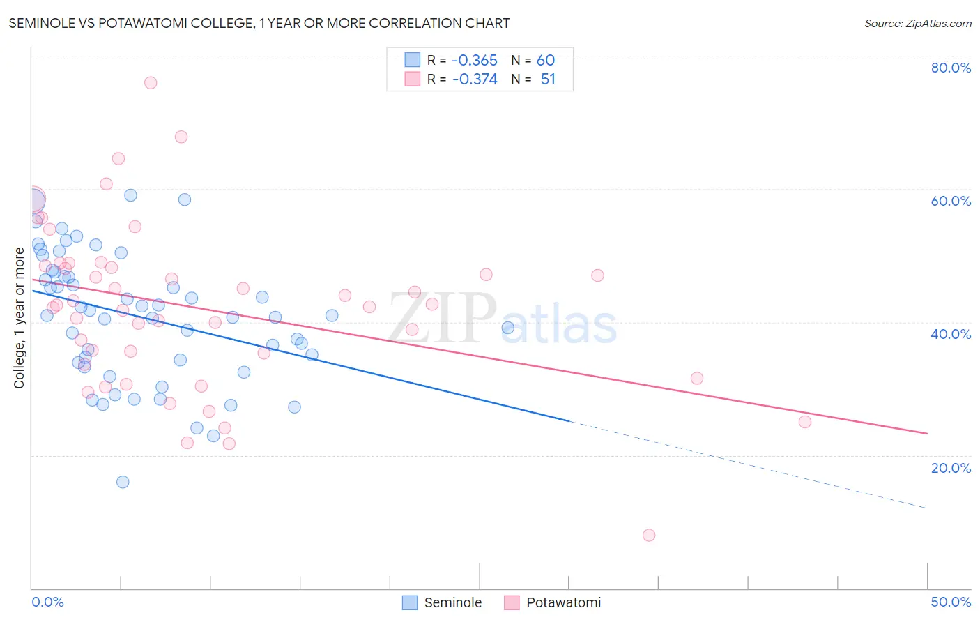 Seminole vs Potawatomi College, 1 year or more