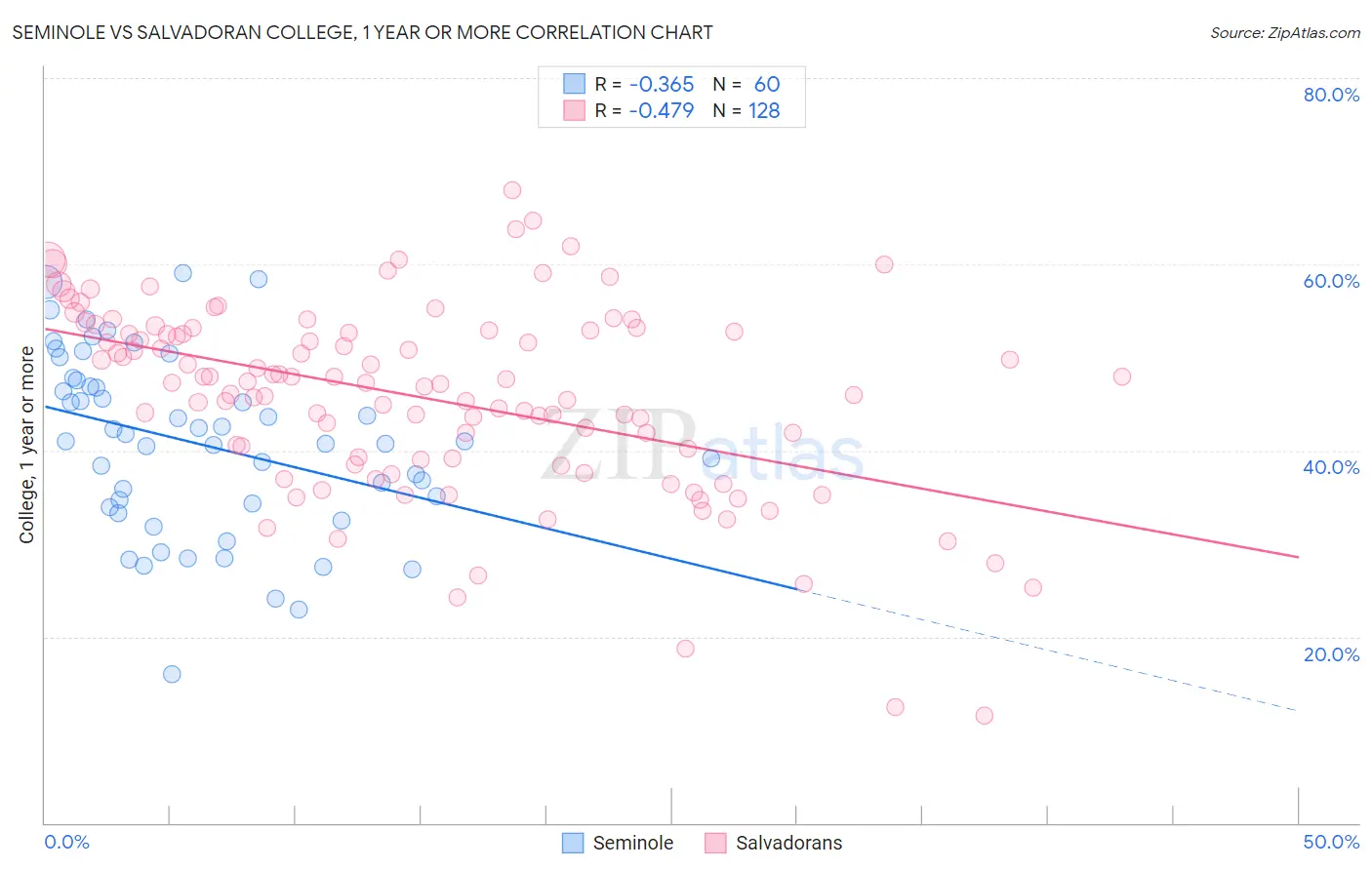 Seminole vs Salvadoran College, 1 year or more