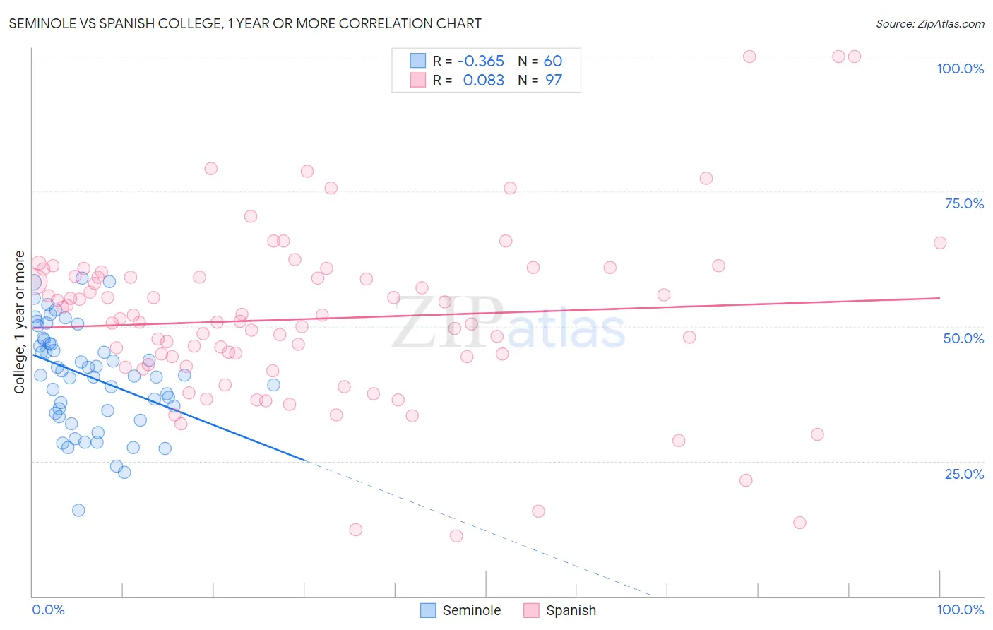 Seminole vs Spanish College, 1 year or more