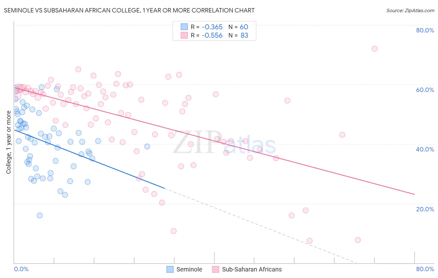 Seminole vs Subsaharan African College, 1 year or more
