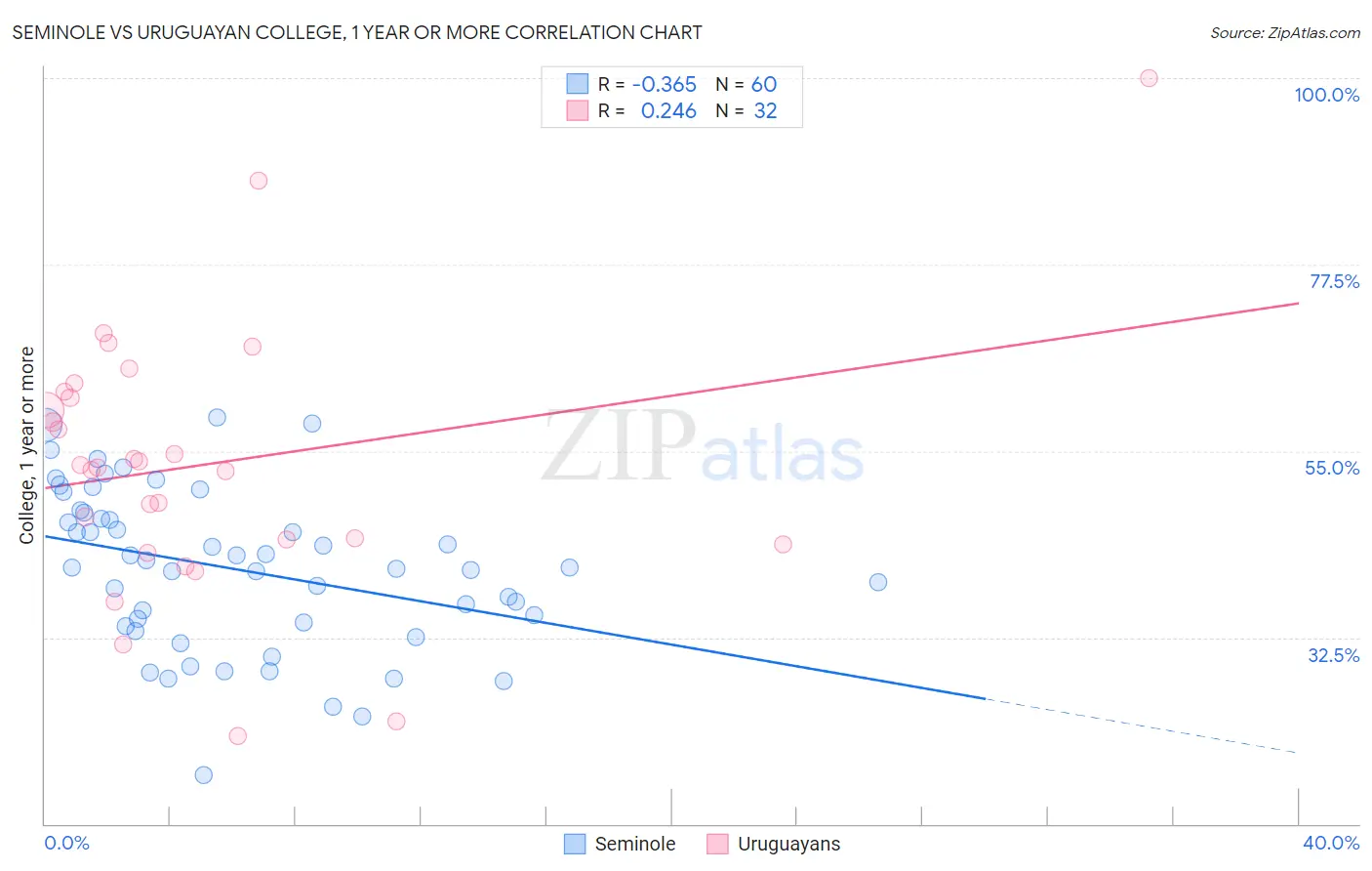 Seminole vs Uruguayan College, 1 year or more