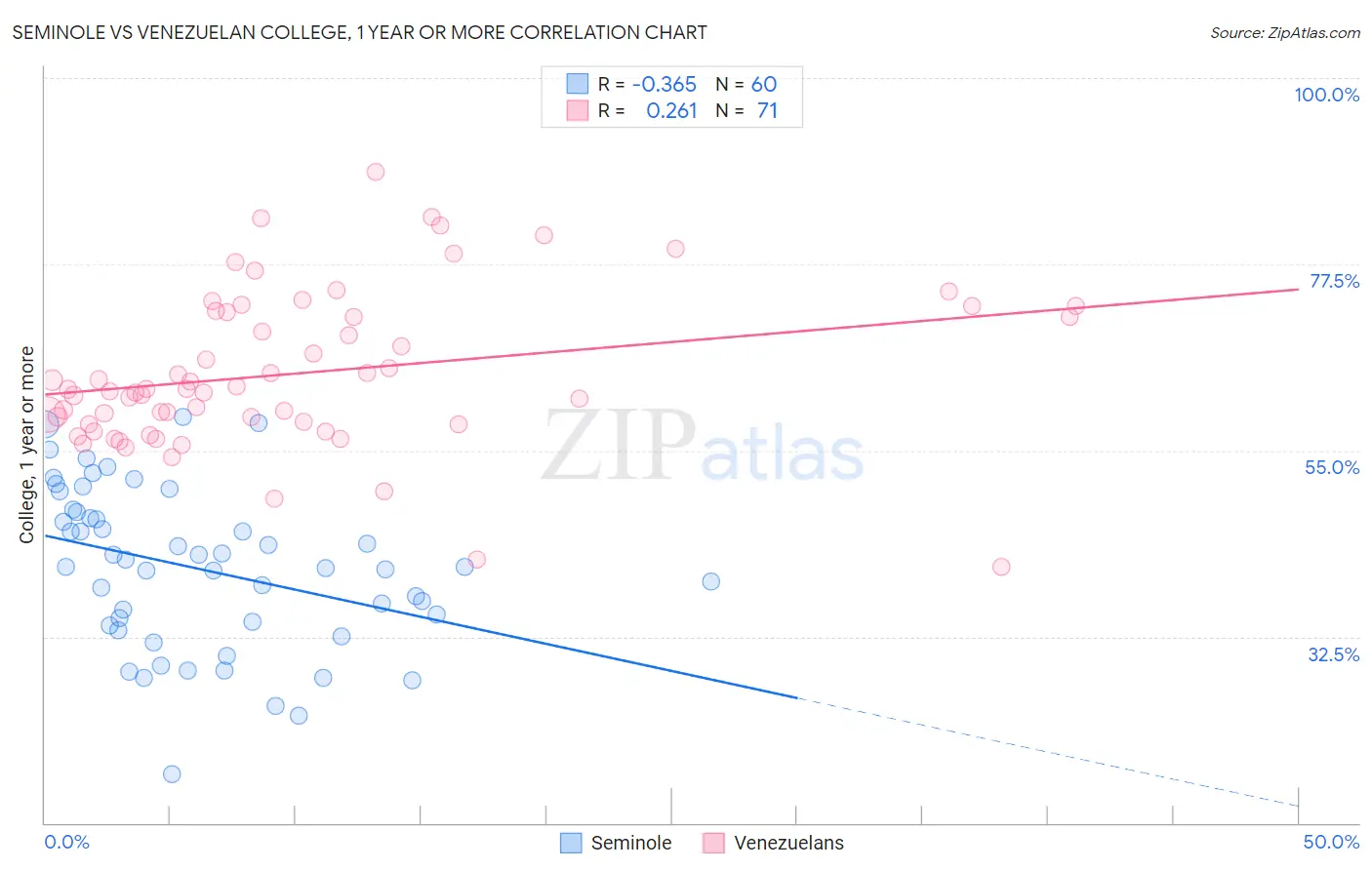 Seminole vs Venezuelan College, 1 year or more