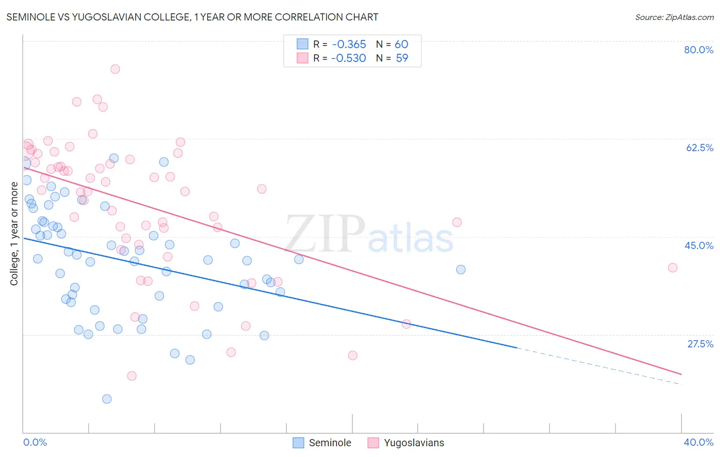 Seminole vs Yugoslavian College, 1 year or more