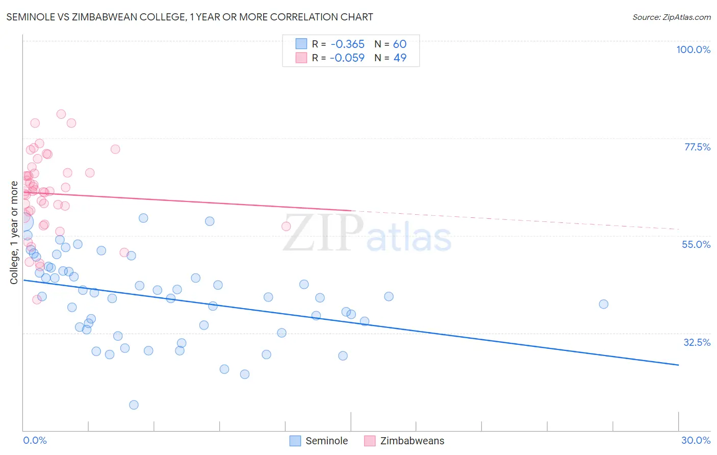 Seminole vs Zimbabwean College, 1 year or more