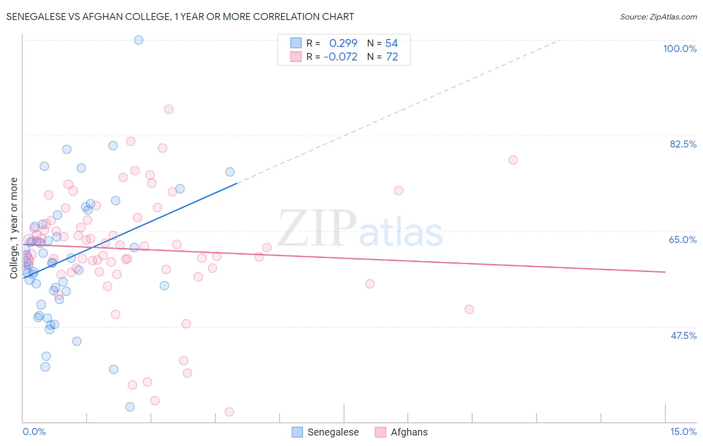 Senegalese vs Afghan College, 1 year or more