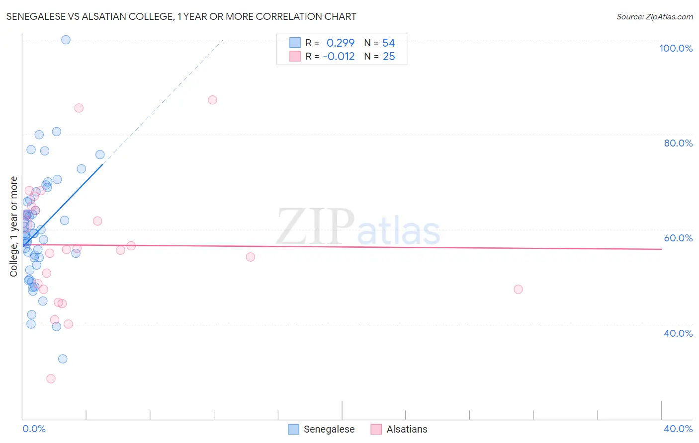 Senegalese vs Alsatian College, 1 year or more