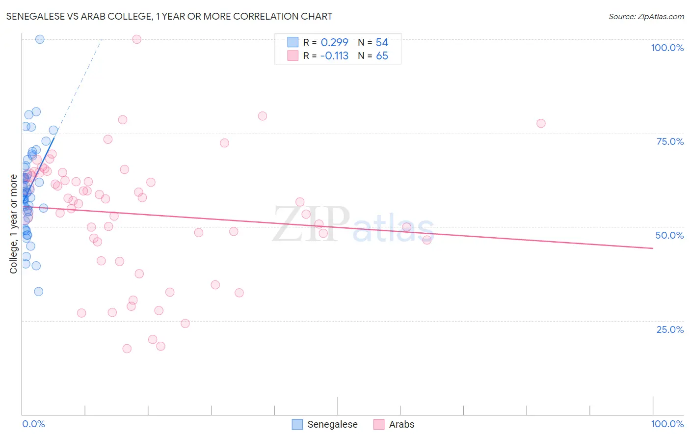 Senegalese vs Arab College, 1 year or more