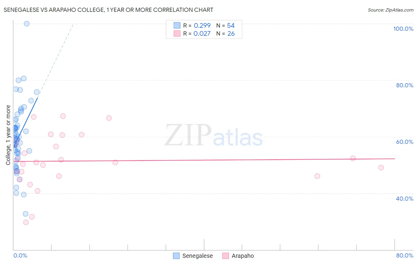 Senegalese vs Arapaho College, 1 year or more