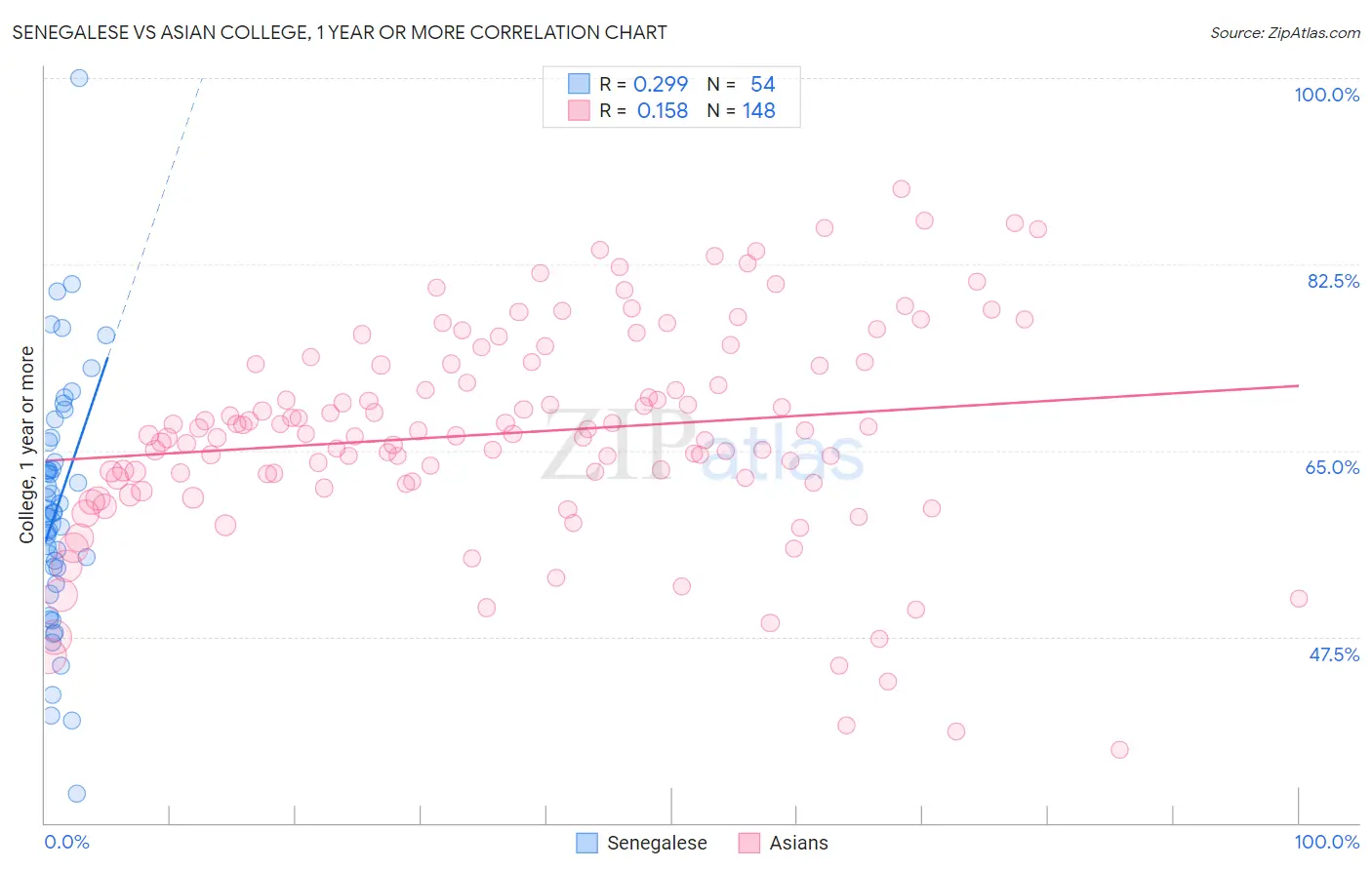 Senegalese vs Asian College, 1 year or more