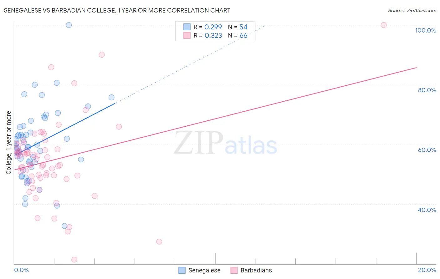 Senegalese vs Barbadian College, 1 year or more