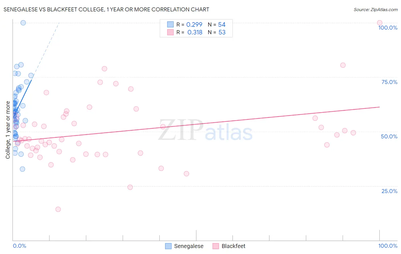 Senegalese vs Blackfeet College, 1 year or more