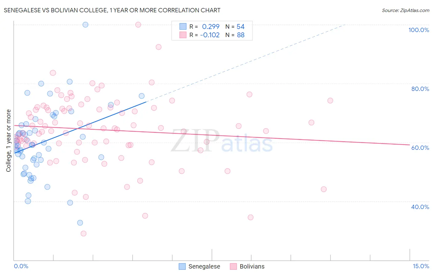Senegalese vs Bolivian College, 1 year or more