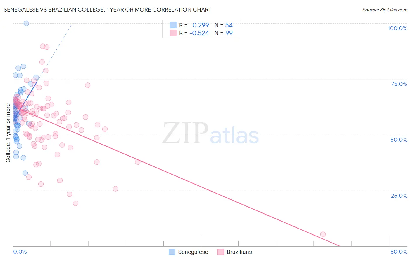 Senegalese vs Brazilian College, 1 year or more