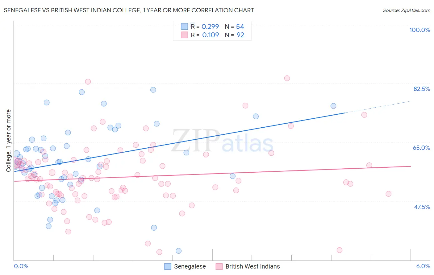 Senegalese vs British West Indian College, 1 year or more