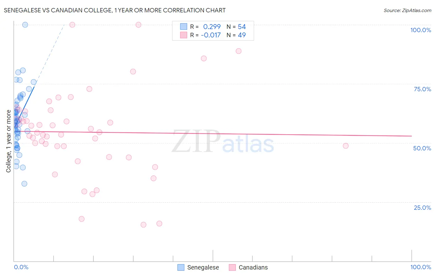 Senegalese vs Canadian College, 1 year or more