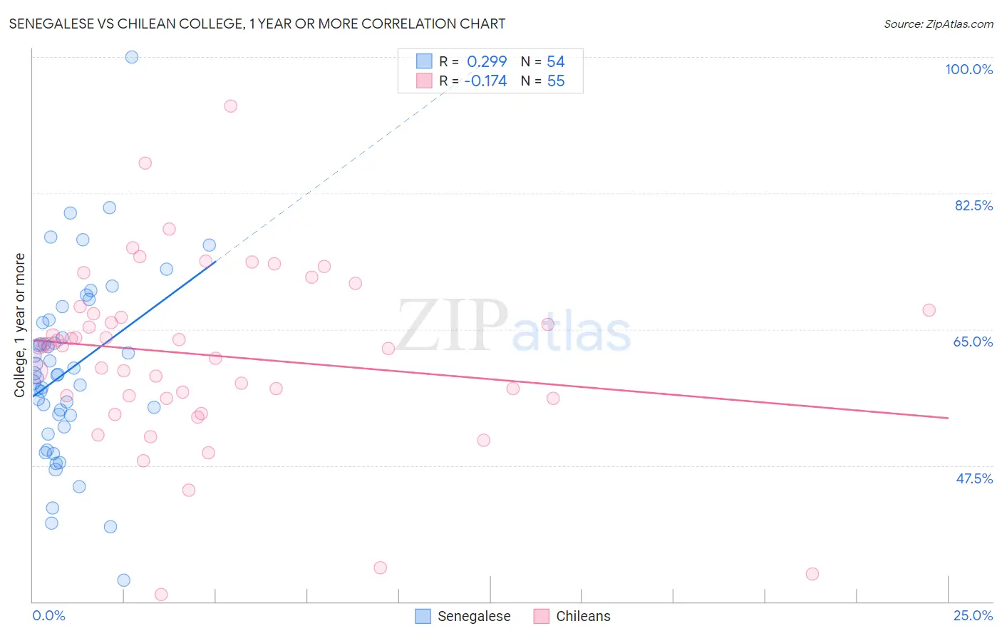 Senegalese vs Chilean College, 1 year or more