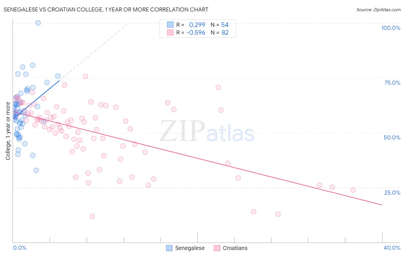 Senegalese vs Croatian College, 1 year or more