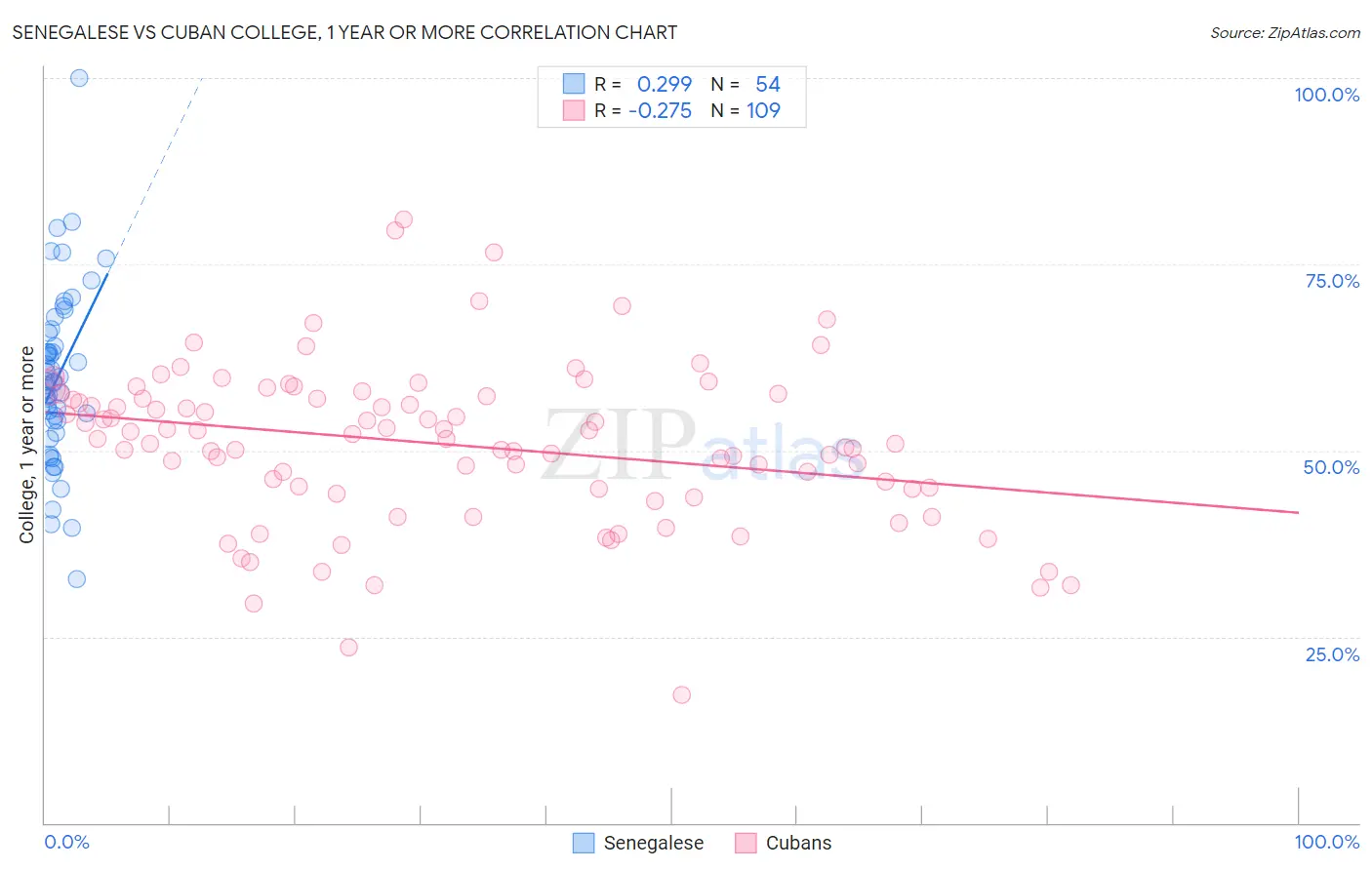 Senegalese vs Cuban College, 1 year or more