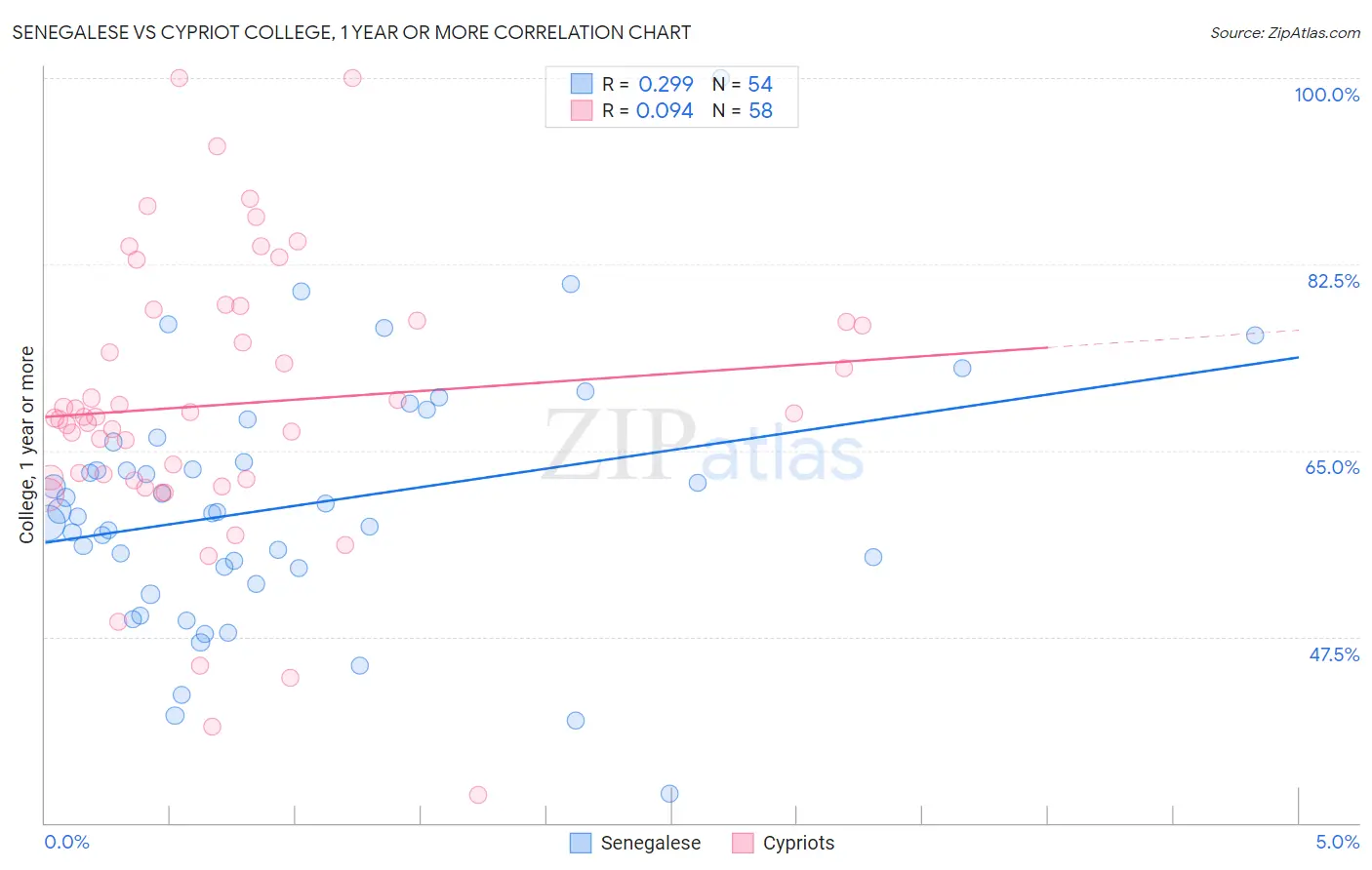 Senegalese vs Cypriot College, 1 year or more