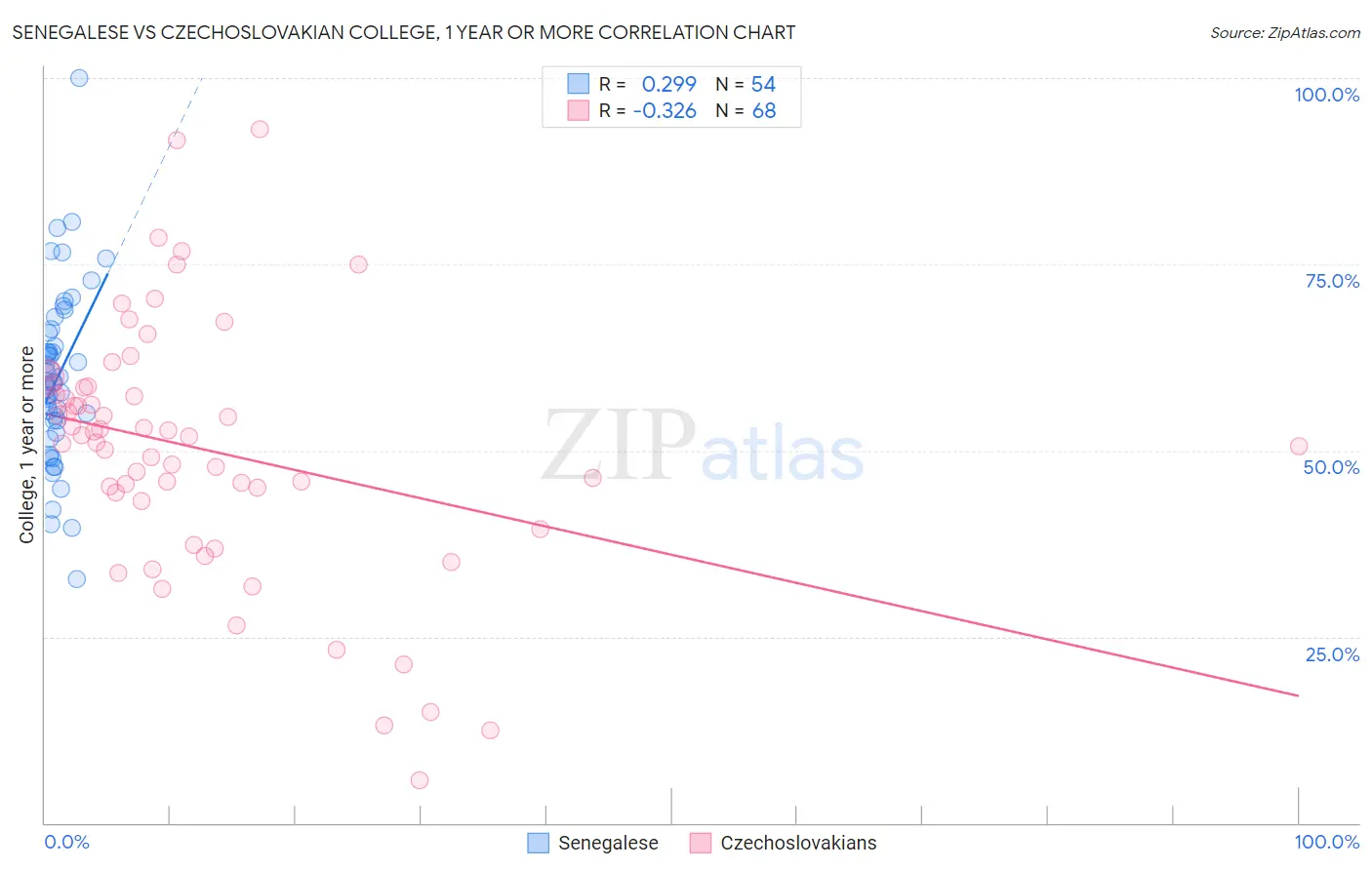 Senegalese vs Czechoslovakian College, 1 year or more
