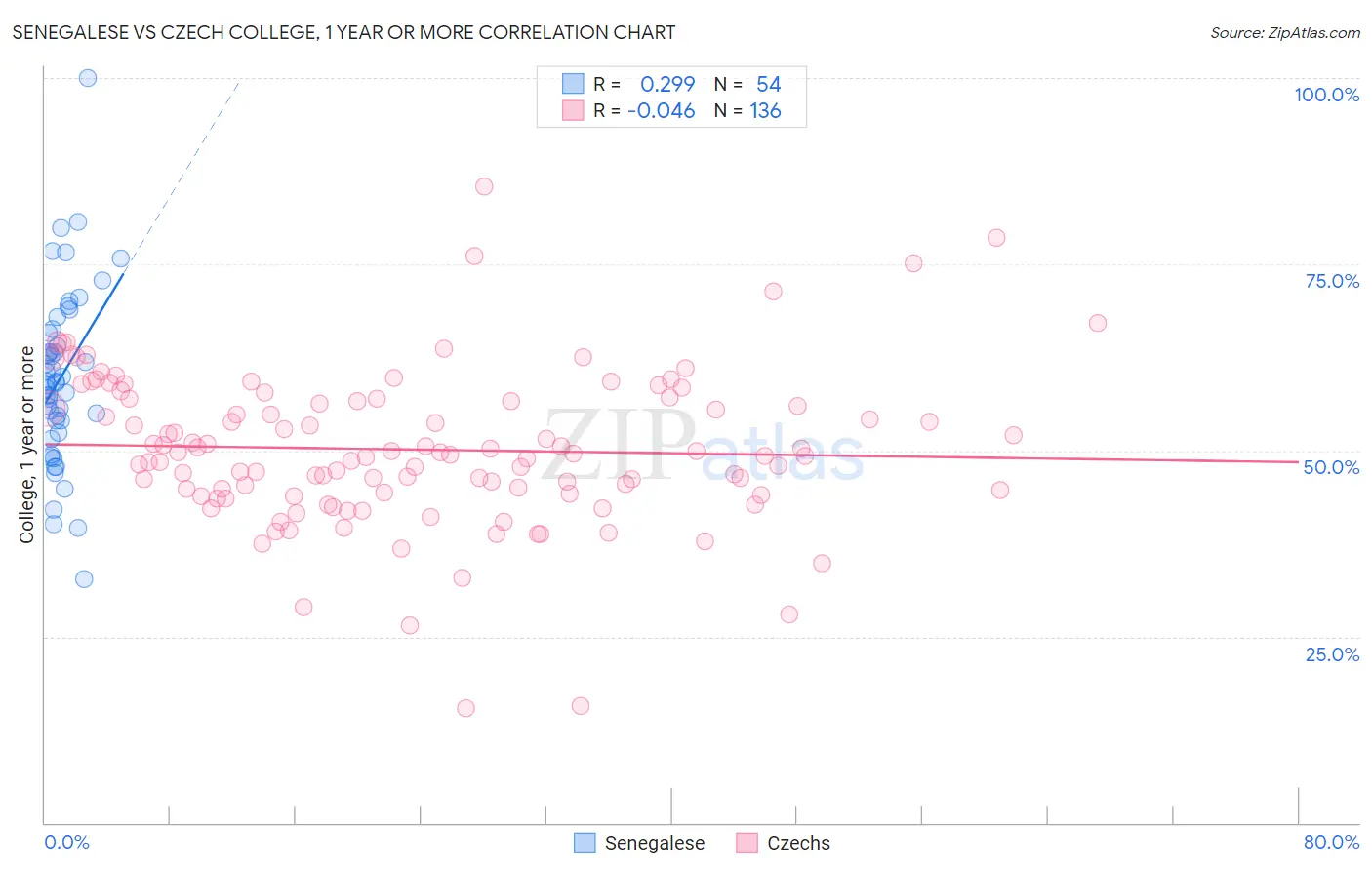 Senegalese vs Czech College, 1 year or more