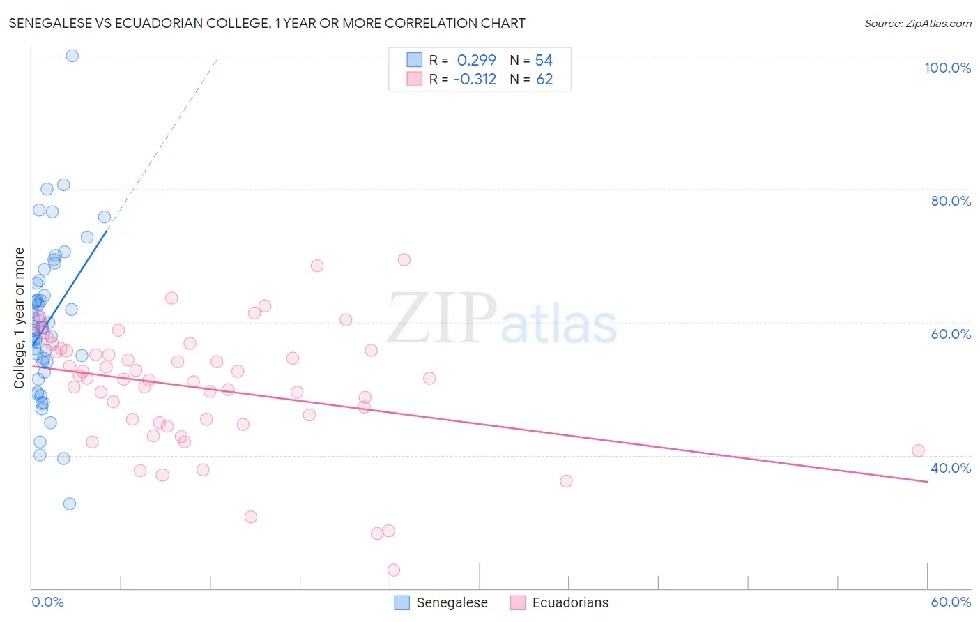 Senegalese vs Ecuadorian College, 1 year or more