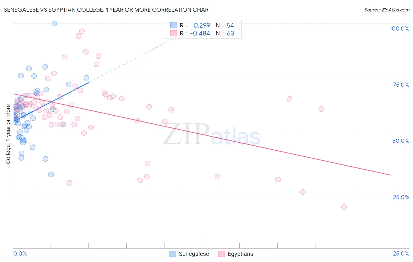 Senegalese vs Egyptian College, 1 year or more