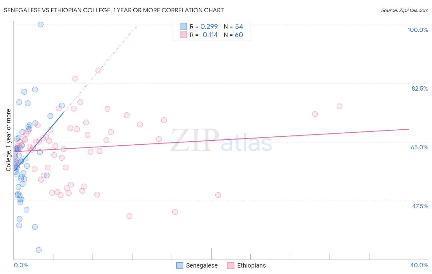 Senegalese vs Ethiopian College, 1 year or more
