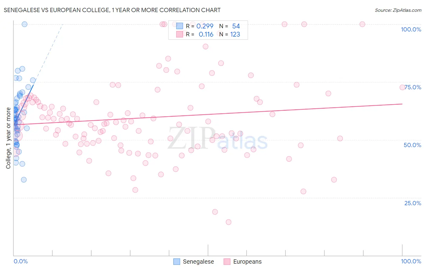 Senegalese vs European College, 1 year or more