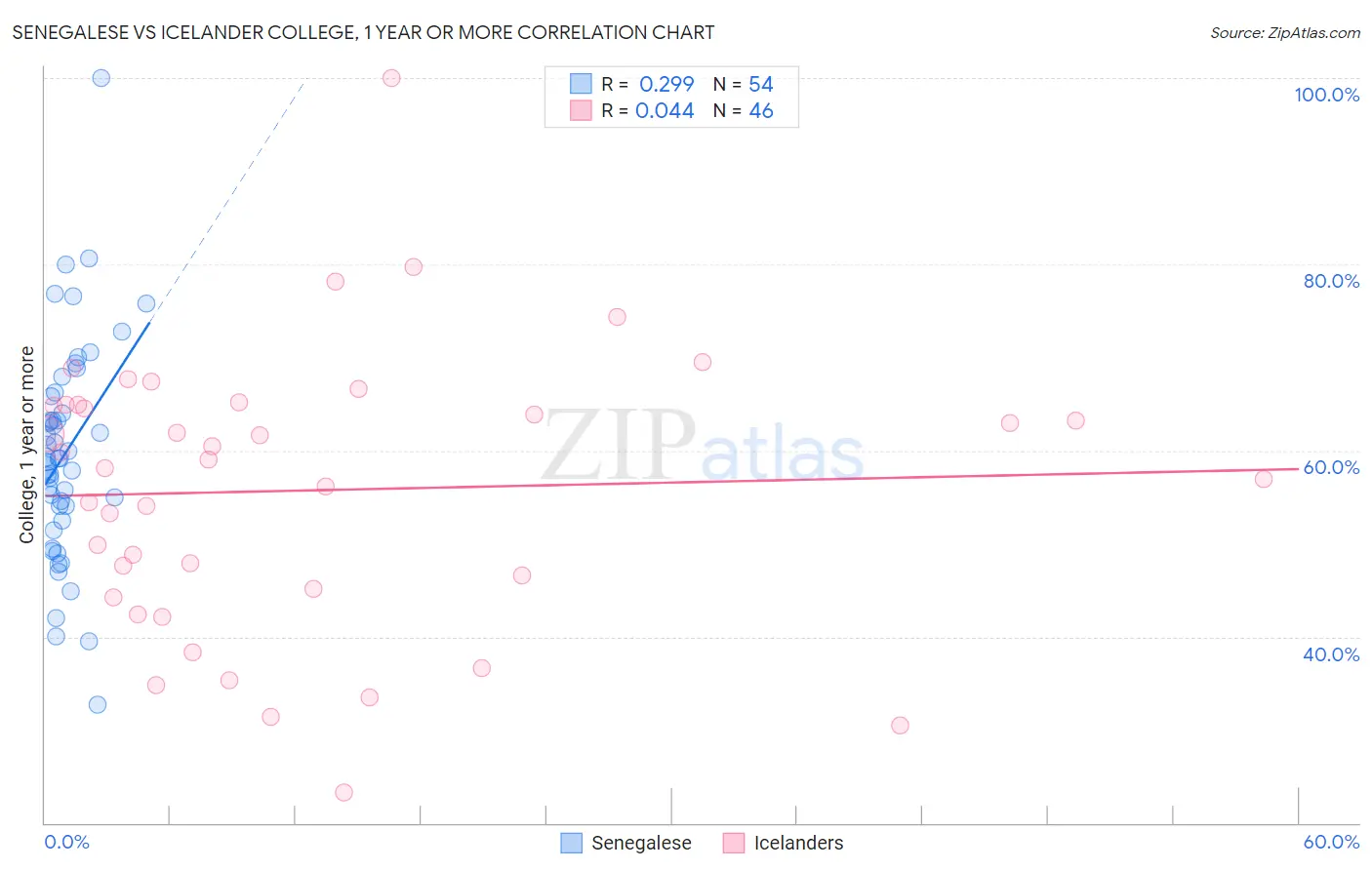 Senegalese vs Icelander College, 1 year or more