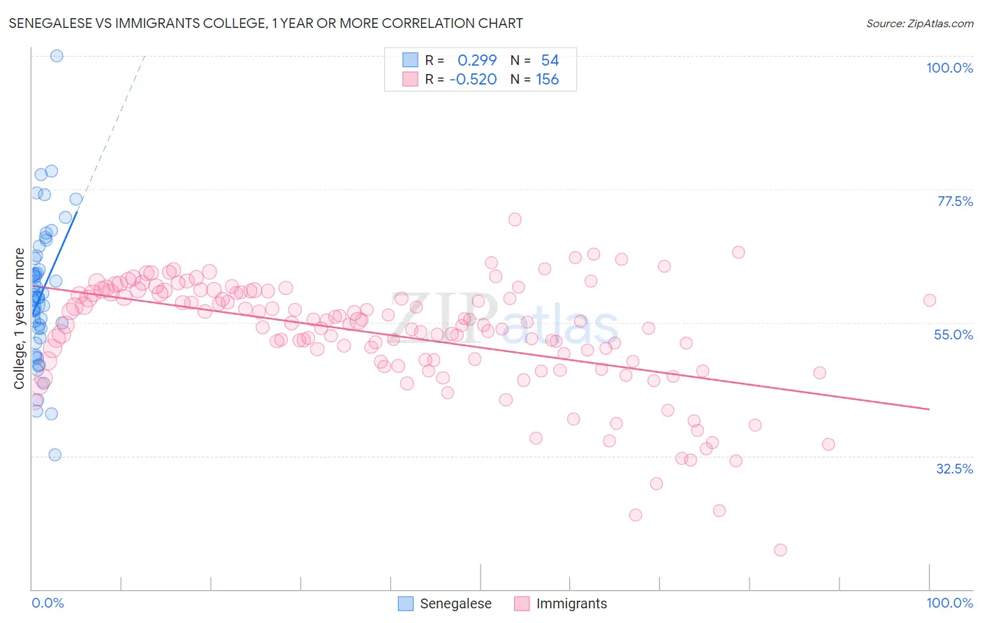 Senegalese vs Immigrants College, 1 year or more