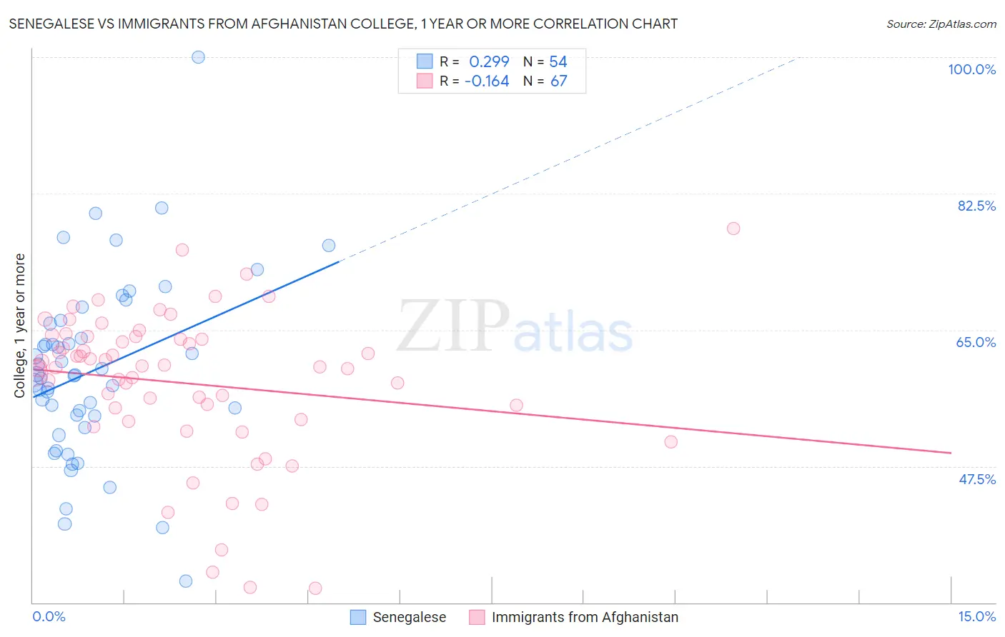Senegalese vs Immigrants from Afghanistan College, 1 year or more