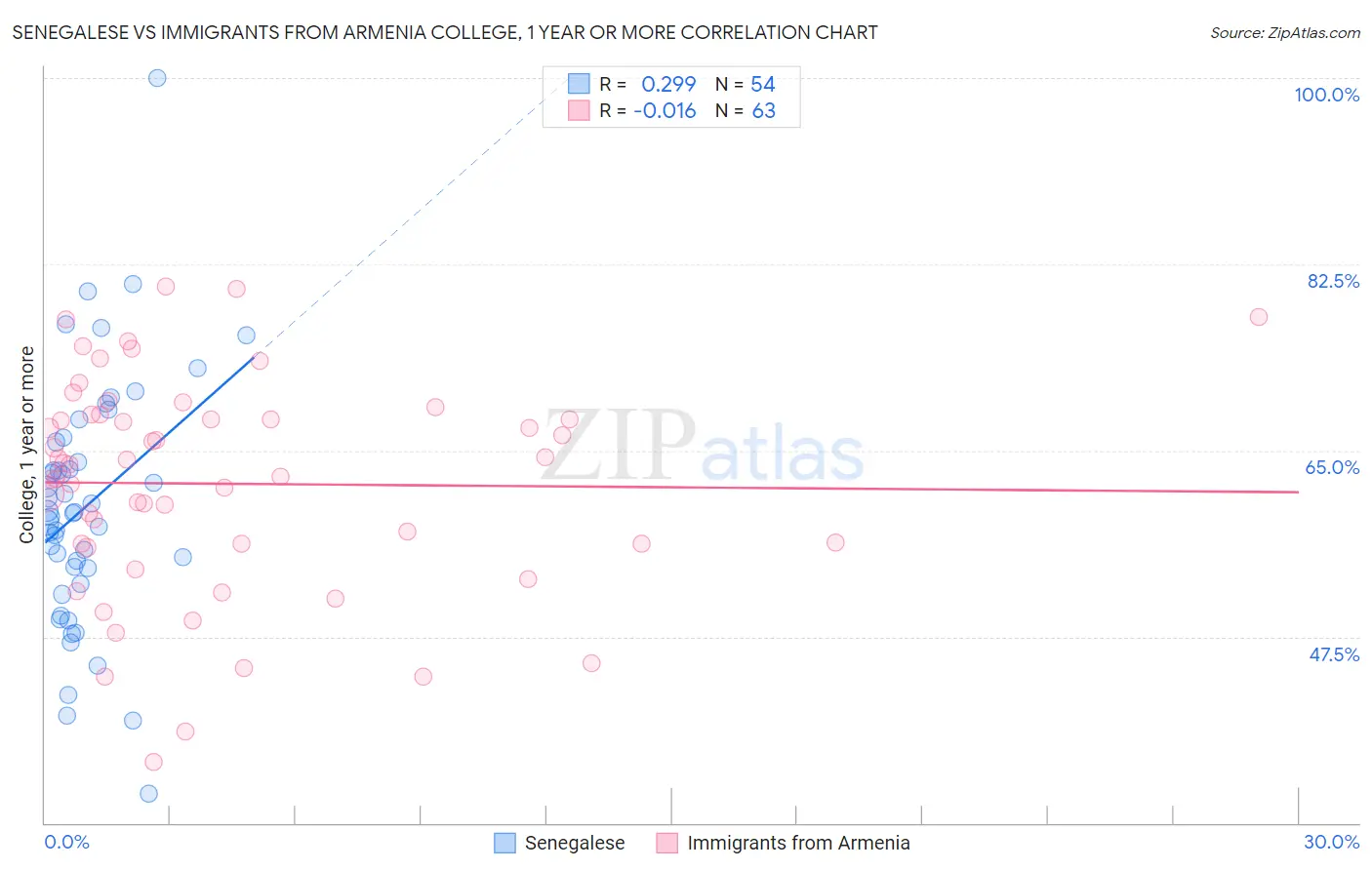 Senegalese vs Immigrants from Armenia College, 1 year or more