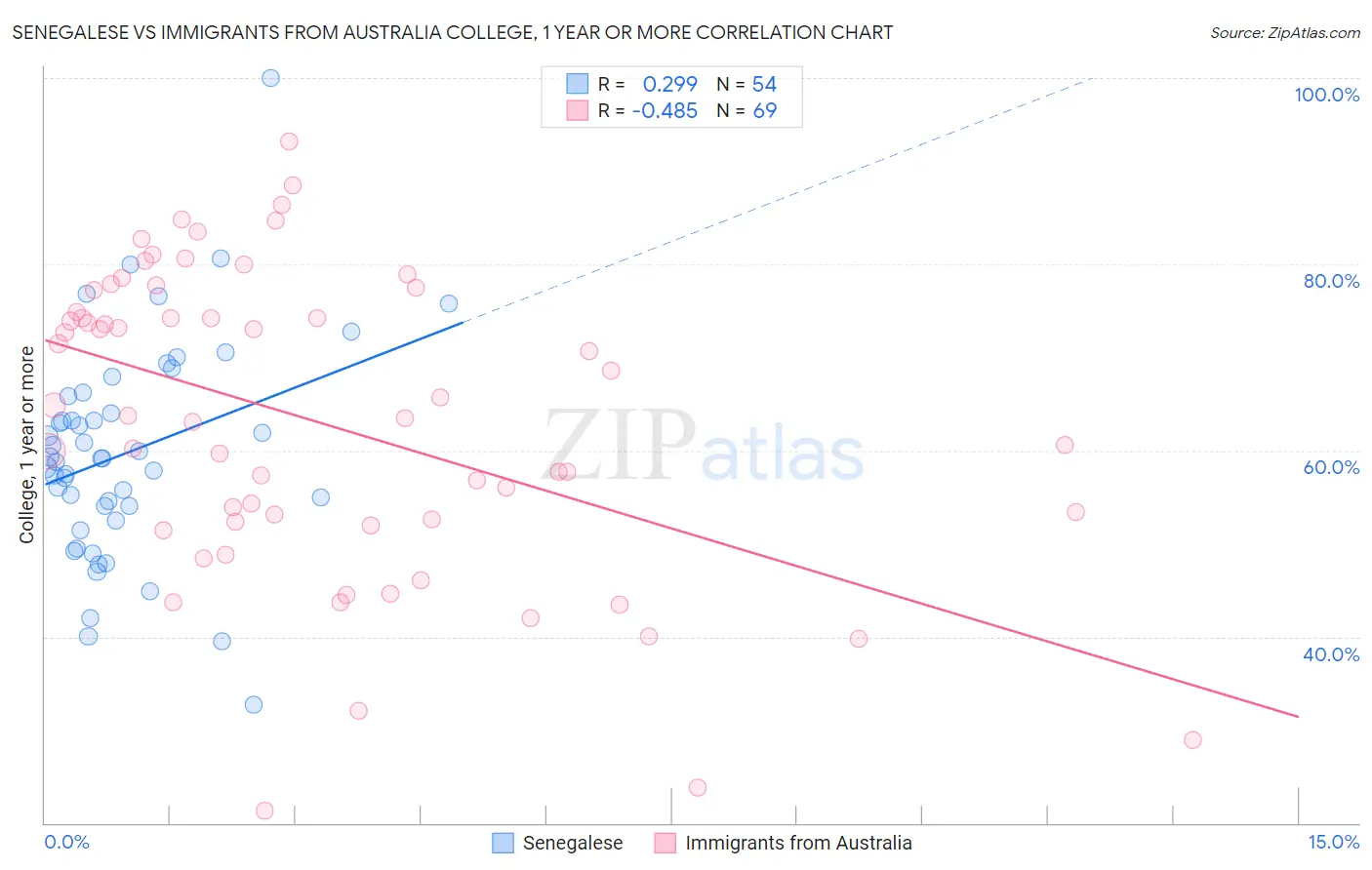 Senegalese vs Immigrants from Australia College, 1 year or more