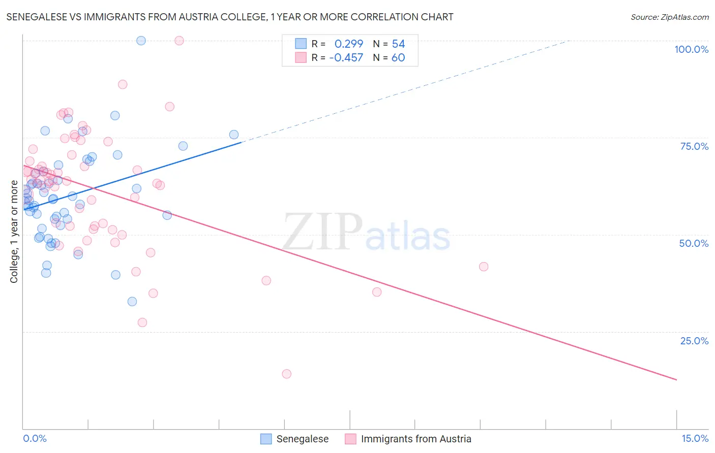 Senegalese vs Immigrants from Austria College, 1 year or more