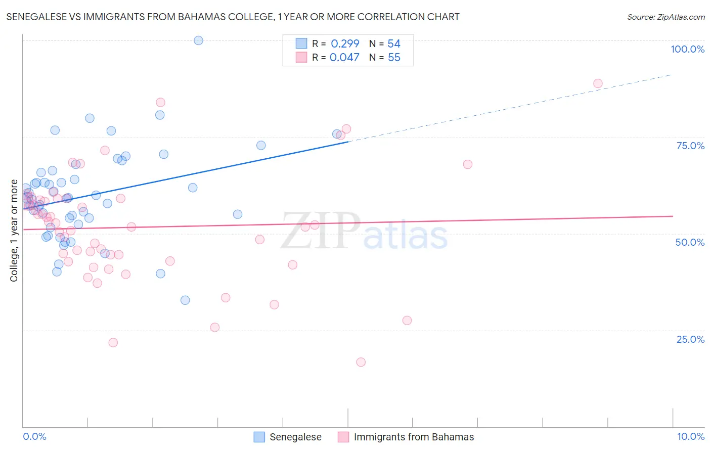 Senegalese vs Immigrants from Bahamas College, 1 year or more