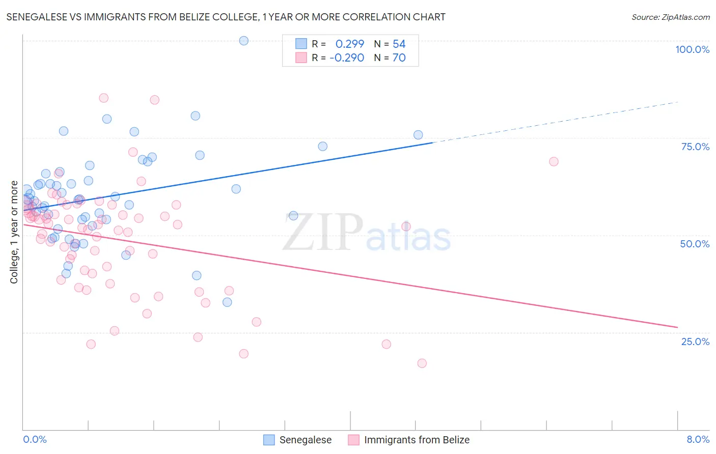 Senegalese vs Immigrants from Belize College, 1 year or more