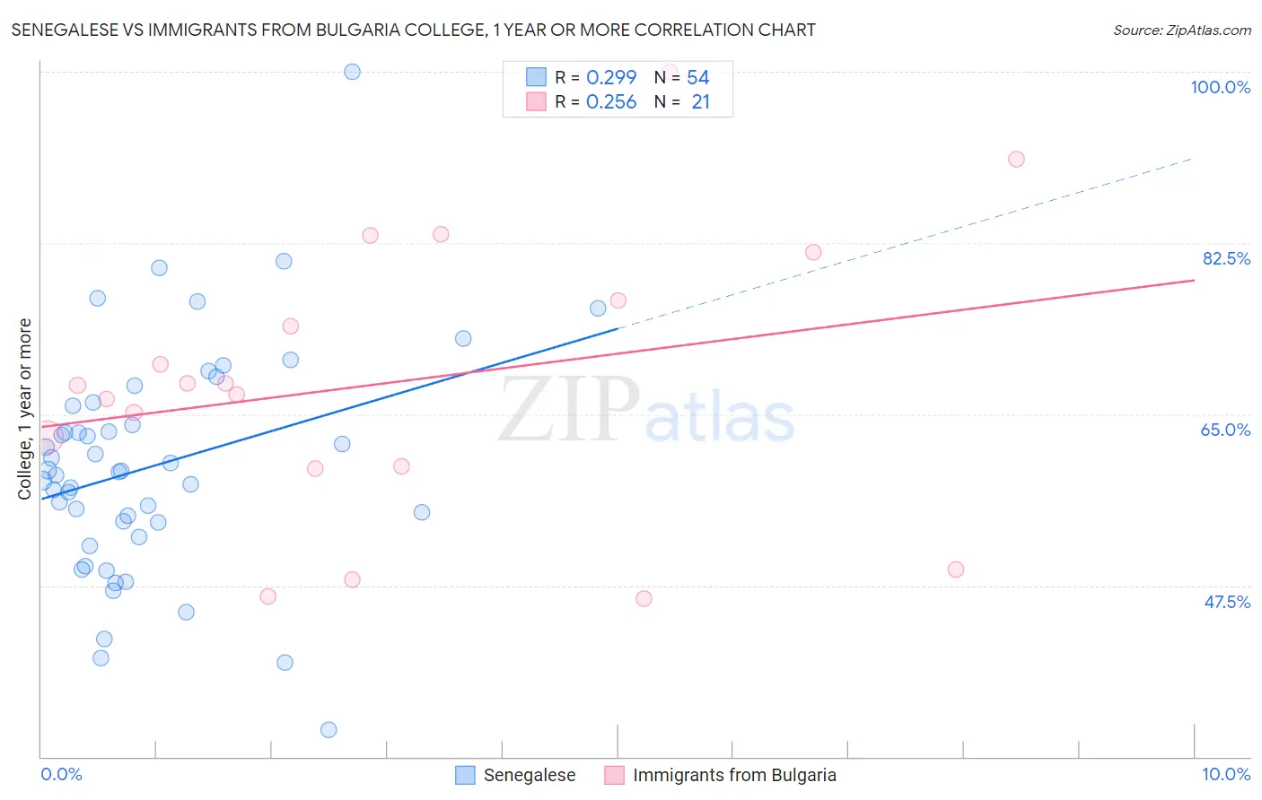 Senegalese vs Immigrants from Bulgaria College, 1 year or more