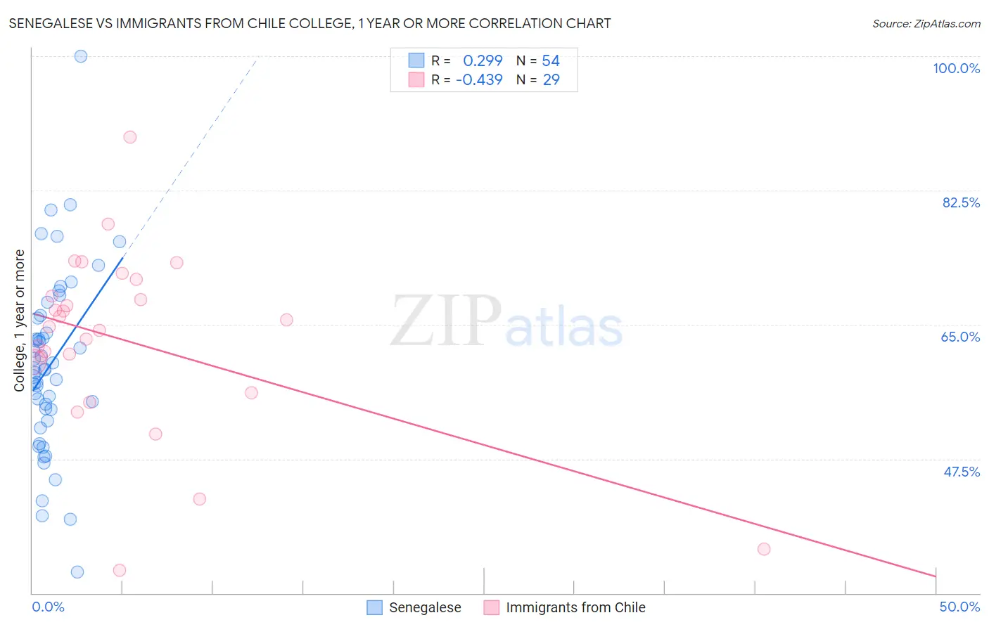 Senegalese vs Immigrants from Chile College, 1 year or more